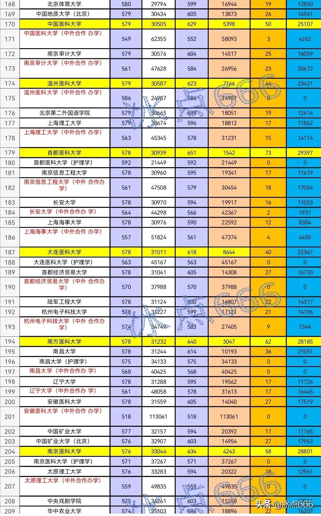 山东高考录取线_山东的高考录取线_录取高考山东线是多少分