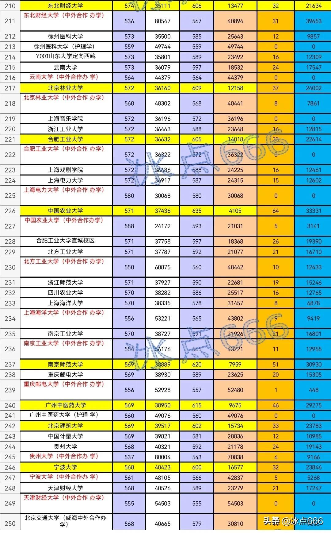 录取高考山东线是多少分_山东的高考录取线_山东高考录取线