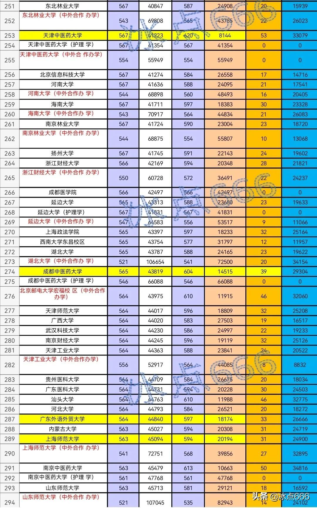 山东高考录取线_录取高考山东线是多少分_山东的高考录取线