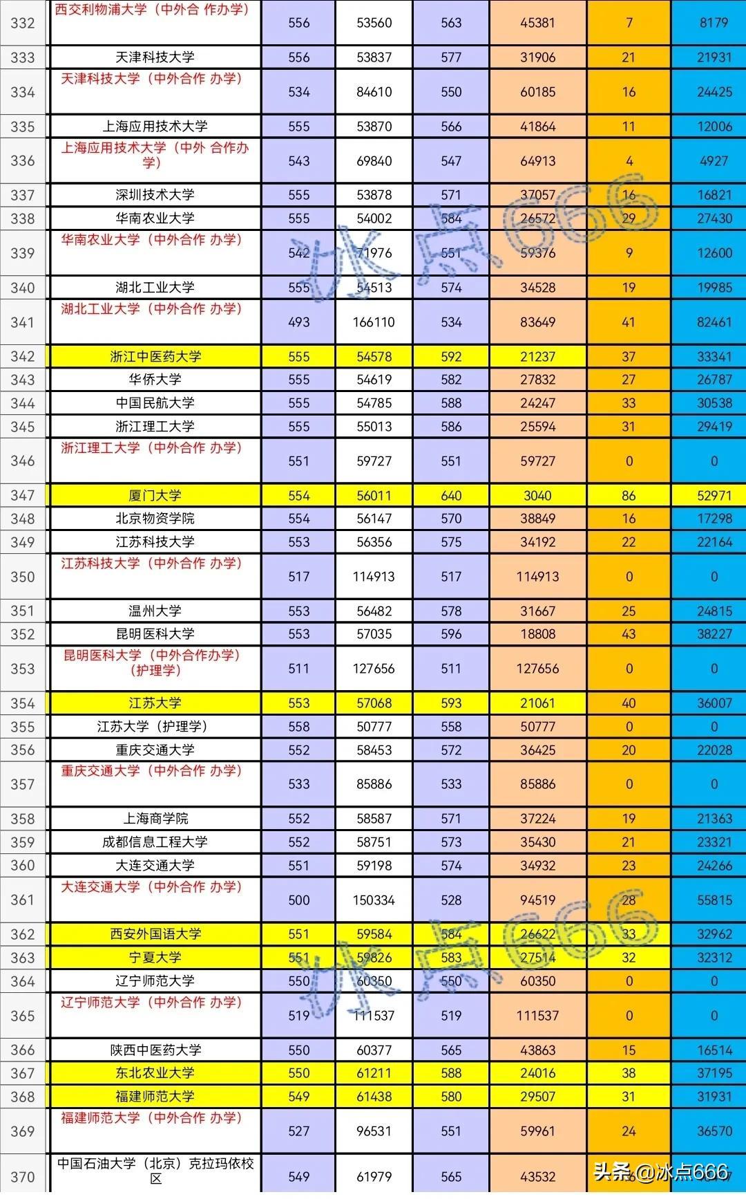 山东的高考录取线_录取高考山东线是多少分_山东高考录取线