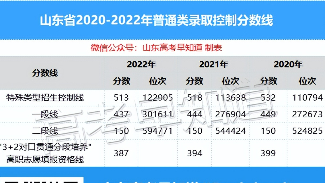 录取高考山东线是多少_看懂山东高考录取线_山东高考录取线