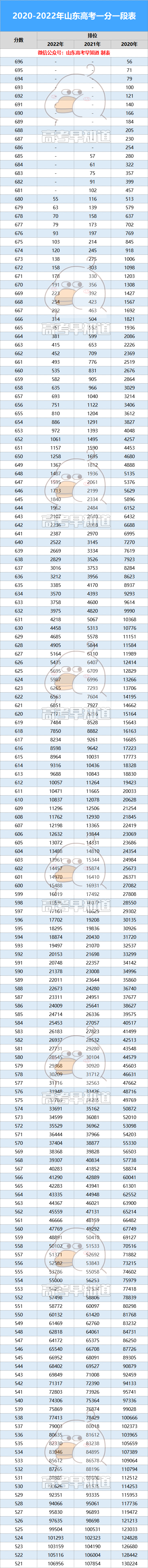 看懂山东高考录取线_录取高考山东线是多少_山东高考录取线