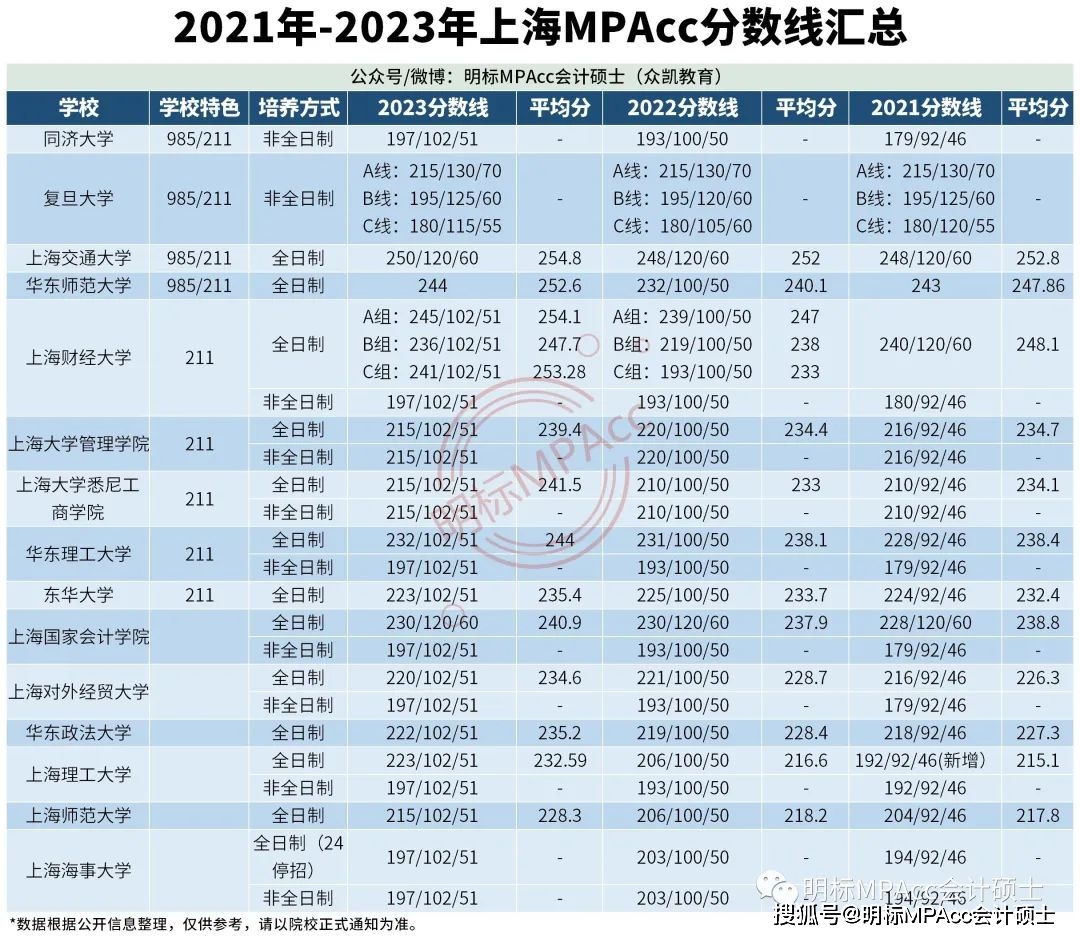 华东理工考研分数线_华东理工大学分数线考研_华东理工大学研究生分数线