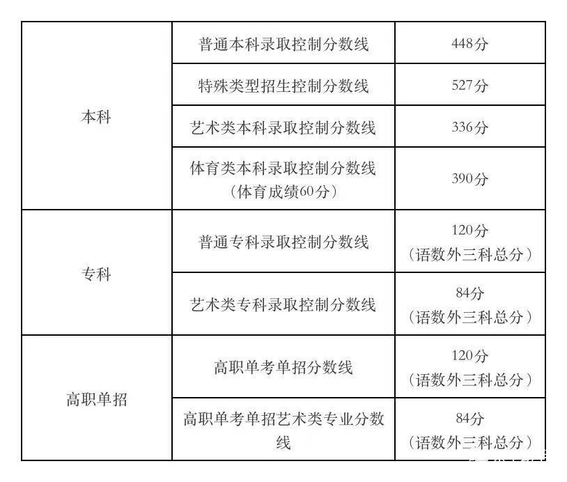 2o20年各高校录取分数线_录取分数高校线2023_2023各高校录取分数线