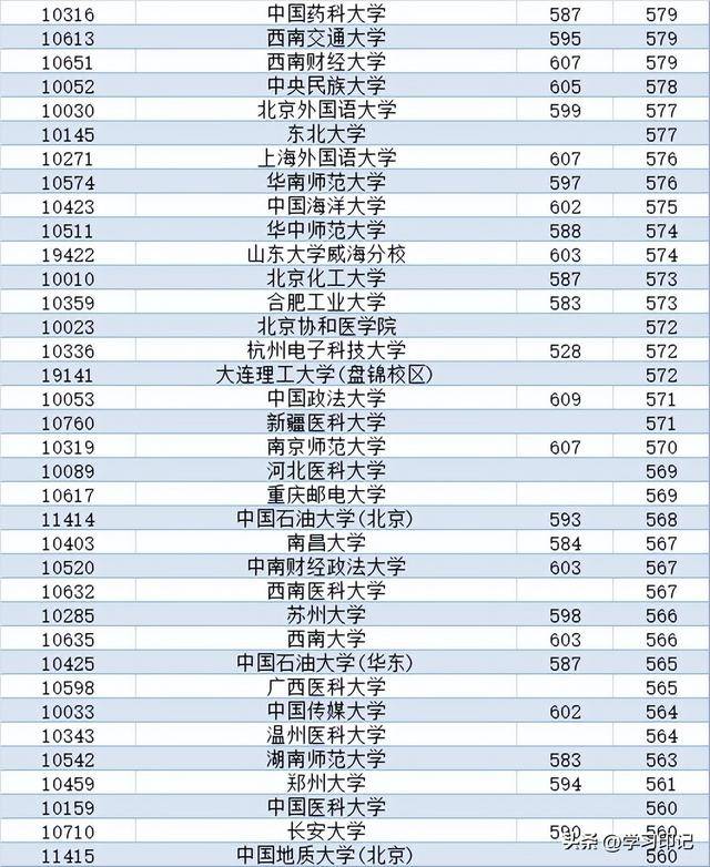 吉林大学分数线_吉林省的大学分数线_2021吉林各大学分数线