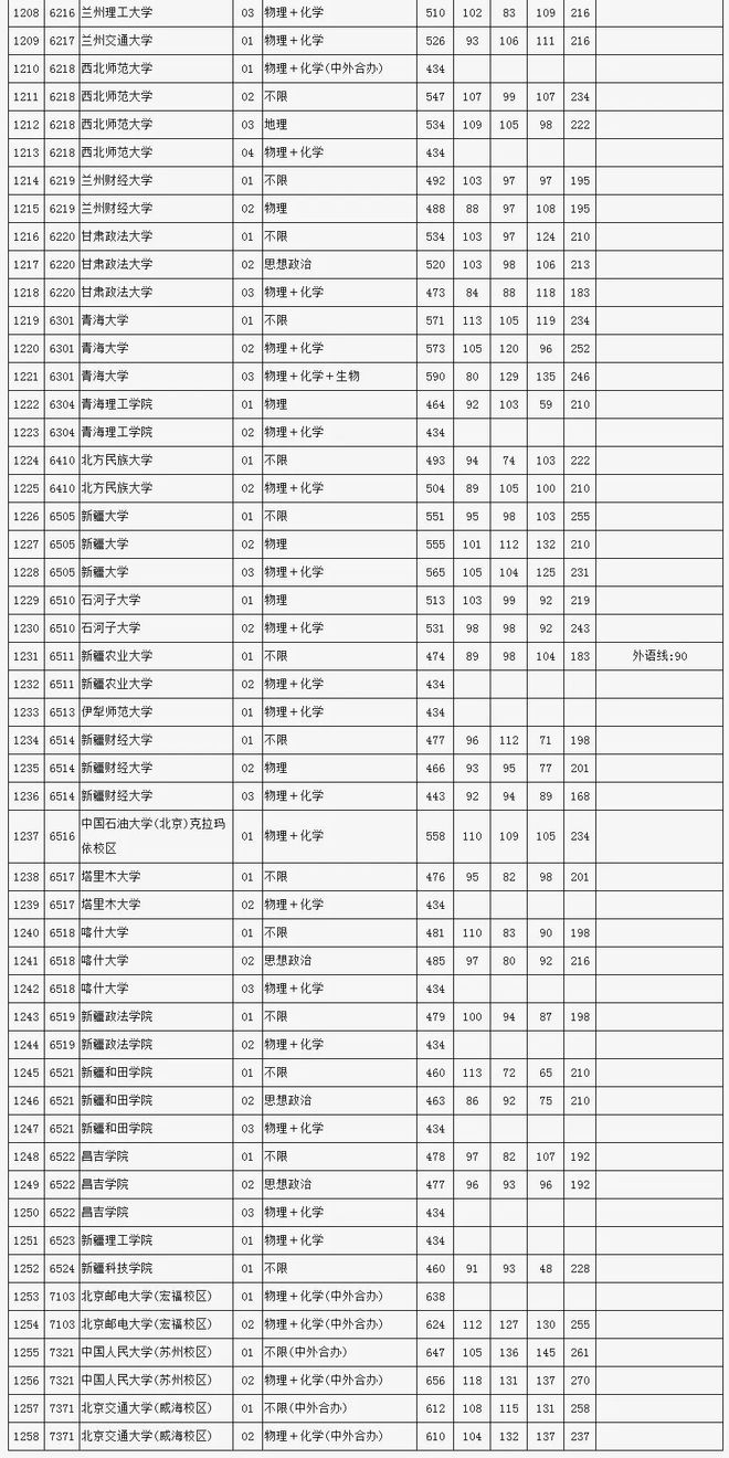 北京各大学招生分数线_北京大学分数线2023_2020高校录取分数线表北京