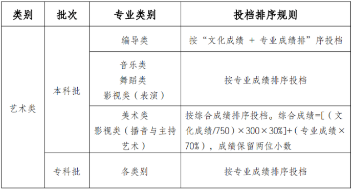 重庆高考上线分数_重庆高考的分数线_重庆高考分数线