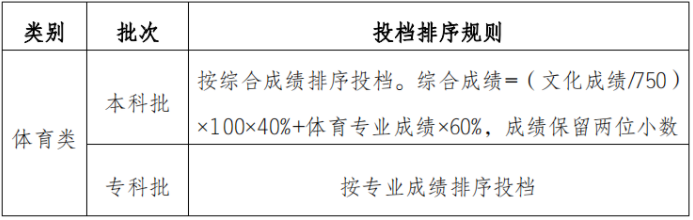 重庆高考上线分数_重庆高考的分数线_重庆高考分数线