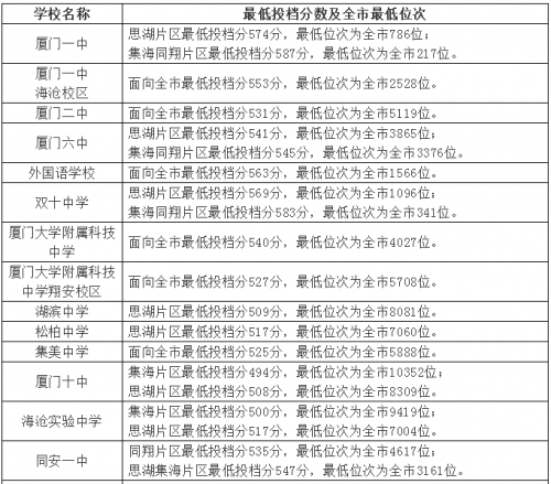 厦门中招普高切线公布！厦门一中574分，双十569分，外国语563分