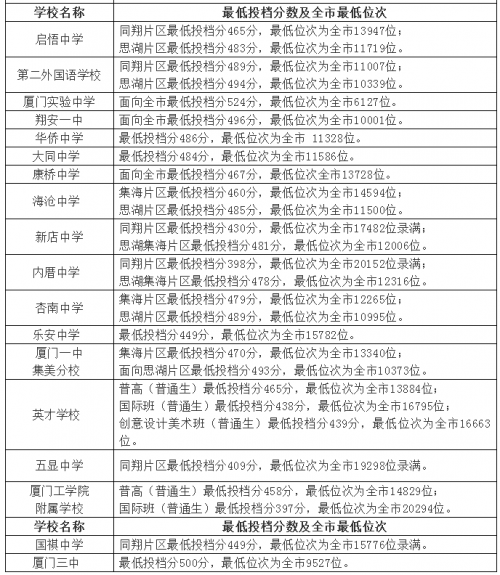 厦门中招普高切线公布！厦门一中574分，双十569分，外国语563分