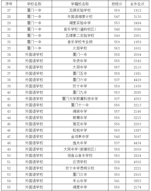 厦门中招普高切线公布！厦门一中574分，双十569分，外国语563分