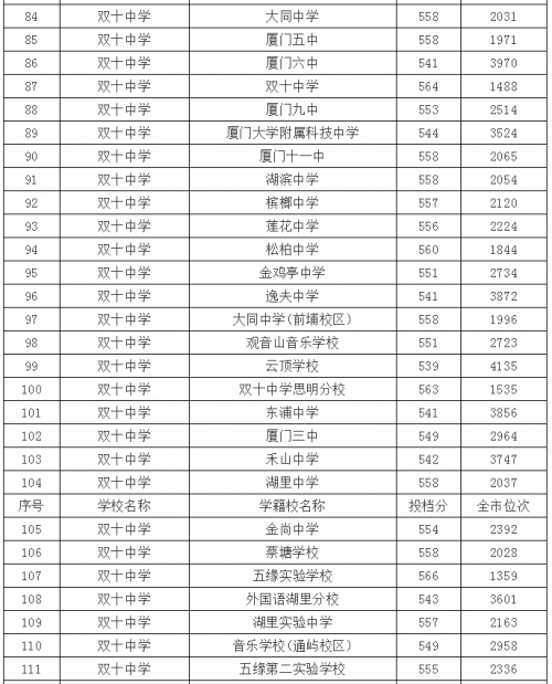 厦门中招普高切线公布！厦门一中574分，双十569分，外国语563分