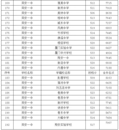 厦门中招普高切线公布！厦门一中574分，双十569分，外国语563分