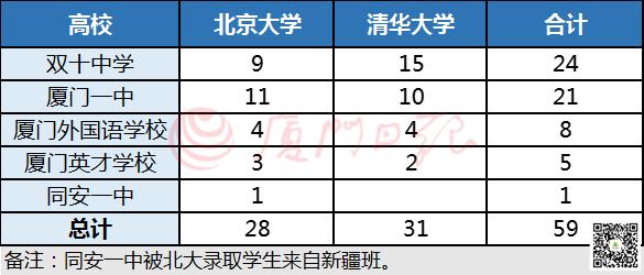 厦门高考分数线_厦门高考录取分数线2020年_厦门高考2021分数线