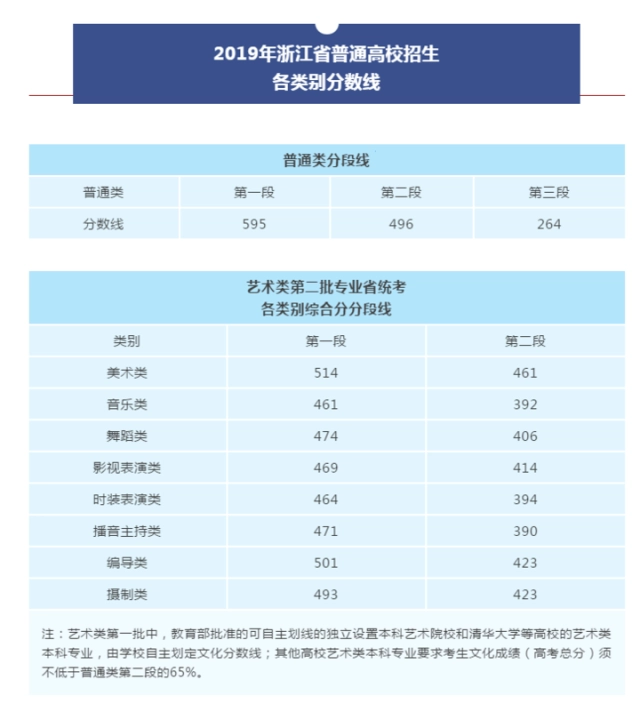 高考分数录取线2021年_22年高考录取分数线_高考成绩录取线