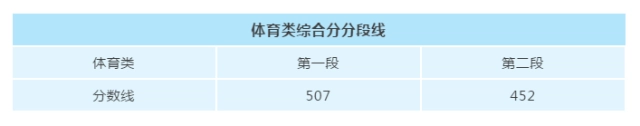 高考成绩录取线_高考分数录取线2021年_22年高考录取分数线