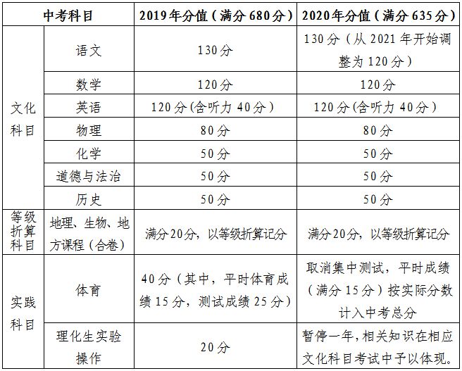 中考总分湖北咸宁多少分_湖北咸宁中考满分_湖北咸宁中考总分多少