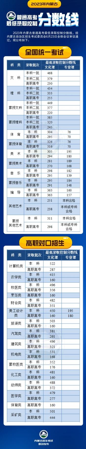 2023高考招生分数线公布_2021高考学校招生分数线_2021年高考招生分数线