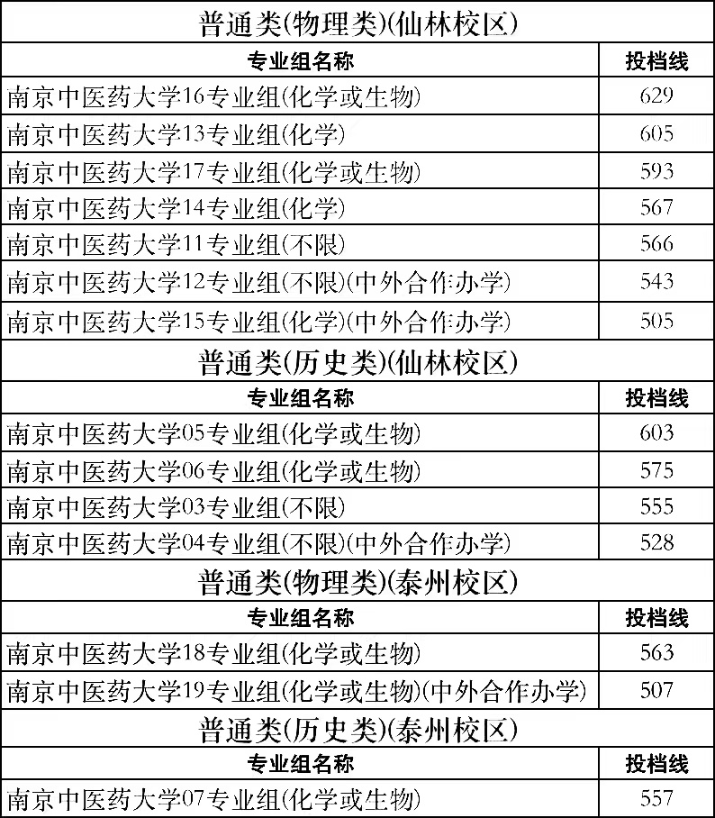 江苏师范大学今年分数线_江苏师范大学录取分数线2023_江苏大学师范类分数线