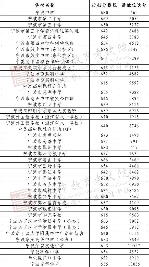 2022年宁波中考各学校录取分数线_宁波中考分数线与录取线_宁波中考各学校分数线