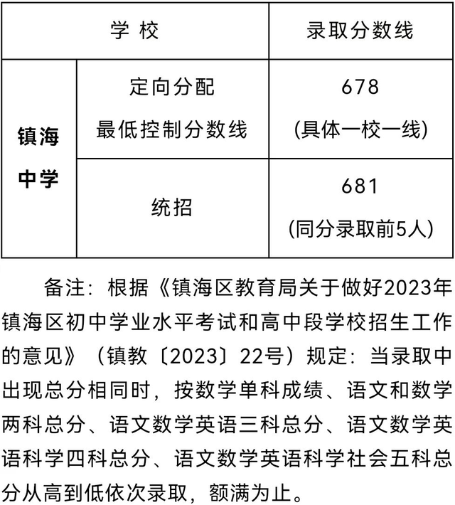 宁波中考分数线与录取线_宁波中考各学校分数线_2022年宁波中考各学校录取分数线