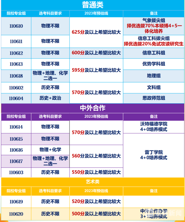 师范类大学江苏录取分数线_江苏师范大学录取分数线_江苏考生师范大学录取分数线