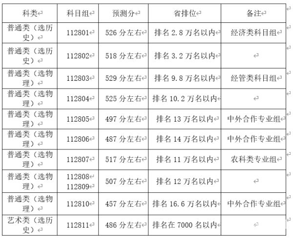 师范类大学江苏录取分数线_江苏师范大学录取分数线_江苏考生师范大学录取分数线