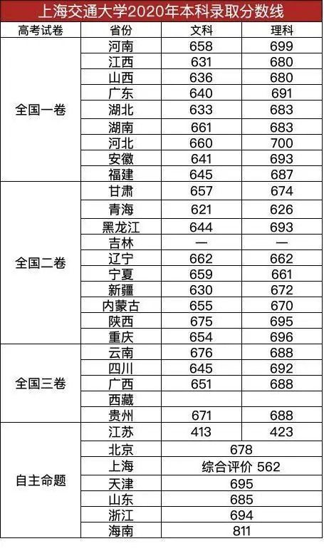 上海交通大学分数线上海_录取分数上海交通线大学排名_上海交通大学录取分数线