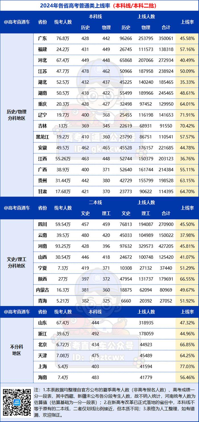 各省高考分数线汇总_各省高考分数线2022年公布_各省高考分数线已经陆续公布