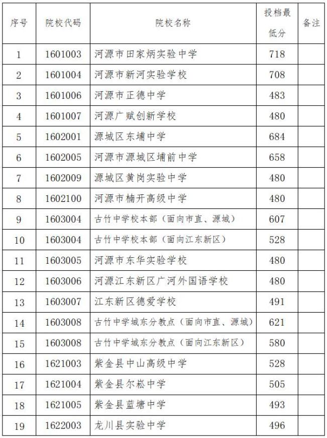 龙川各高中的取录分数线_龙川高中录取分数线2023_龙川普高分数线