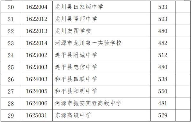 龙川高中录取分数线2023_龙川各高中的取录分数线_龙川普高分数线