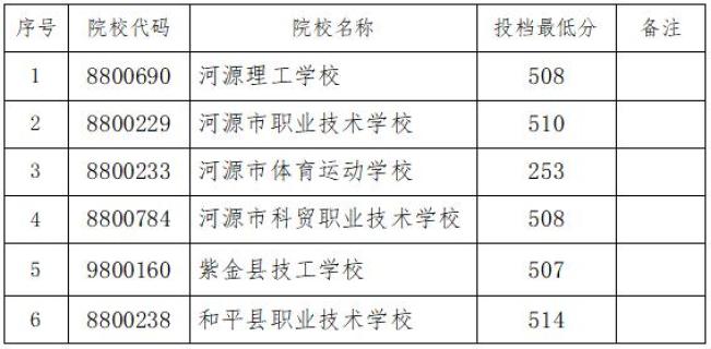 龙川普高分数线_龙川各高中的取录分数线_龙川高中录取分数线2023