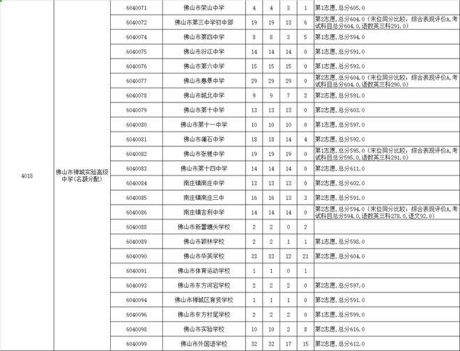 佛山市的中考总分_佛山中考总分多少_中考佛山总分多少