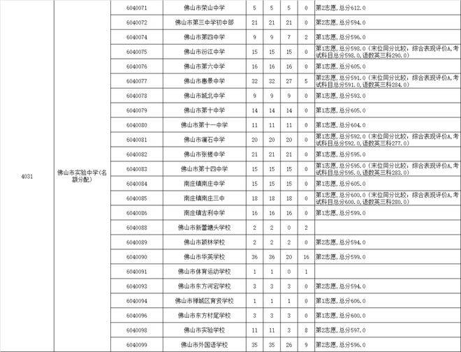 中考佛山总分多少_佛山市的中考总分_佛山中考总分多少