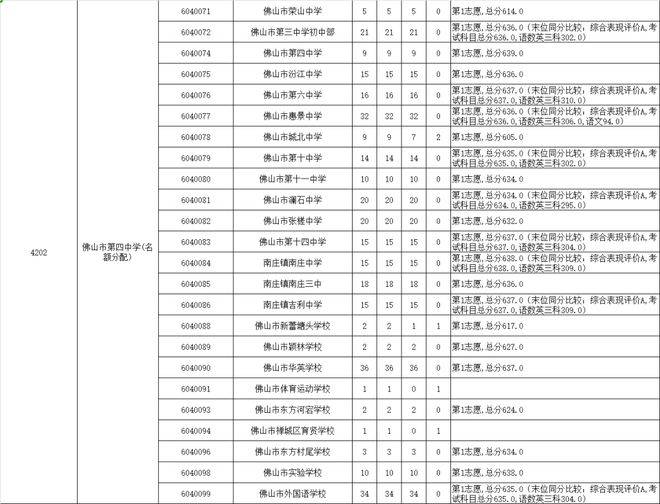 中考佛山总分多少_佛山市的中考总分_佛山中考总分多少