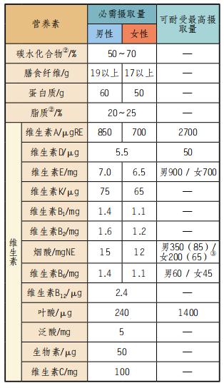 营养素摄入计算_营养摄取量计算表_营养摄入量计算器