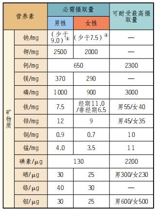 营养摄取量计算表_营养素摄入计算_营养摄入量计算器