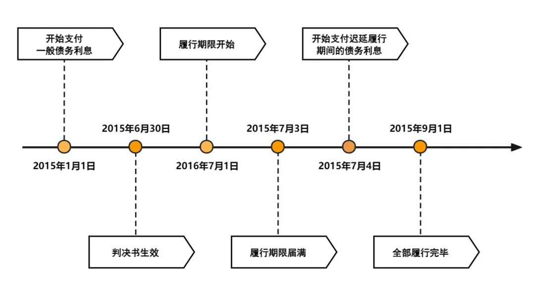 延期履行利息计算_迟延履行利息计算器_利息是否计算迟延履行金