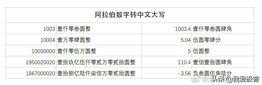 财务大写金额转换器_财务大写金额书写样板_财务大写金额转换