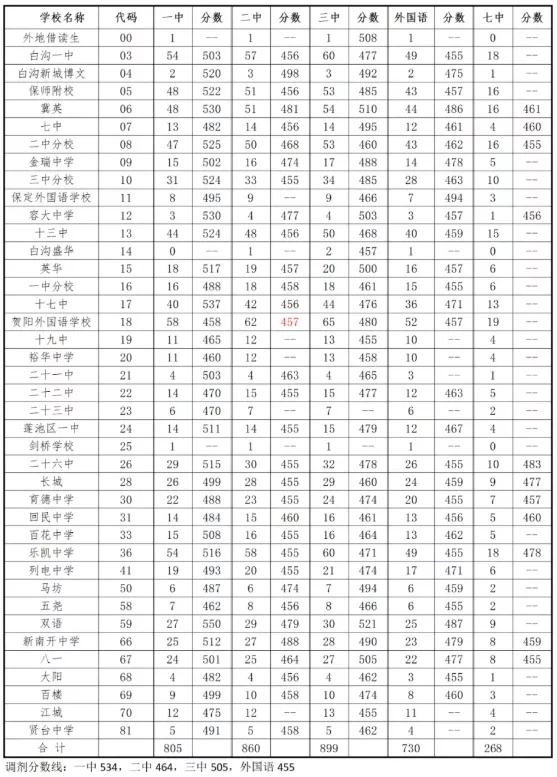 中考石家庄分数线是多少_中考录取分数线石家庄_石家庄中考分数线