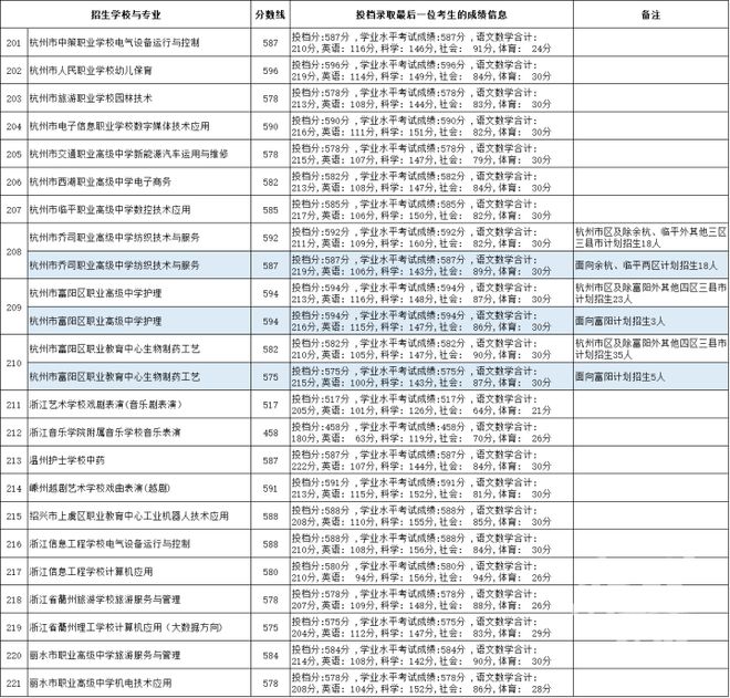 浙江杭州重点高中分数线_杭州高中学校分数线_杭州分数线低的高中