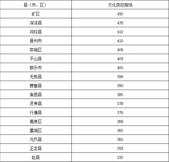 中考录取分数线石家庄_中考石家庄分数线2023_石家庄中考分数线