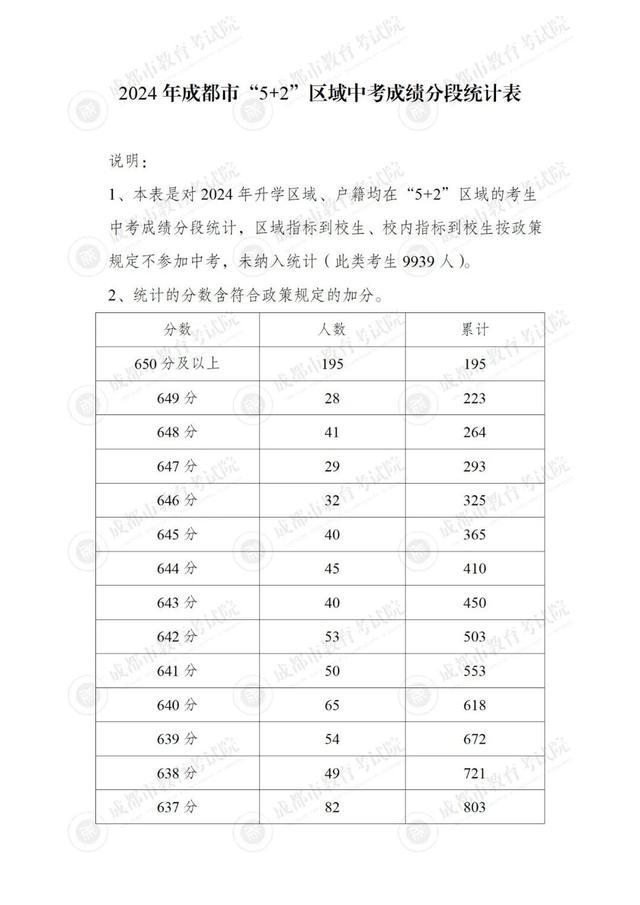 成都市“5 2”区域中考分数线来啦 2024年成绩分段统计出炉