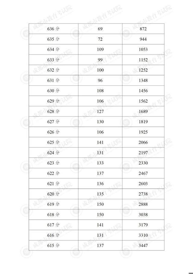 成都市“5 2”区域中考分数线来啦 2024年成绩分段统计出炉