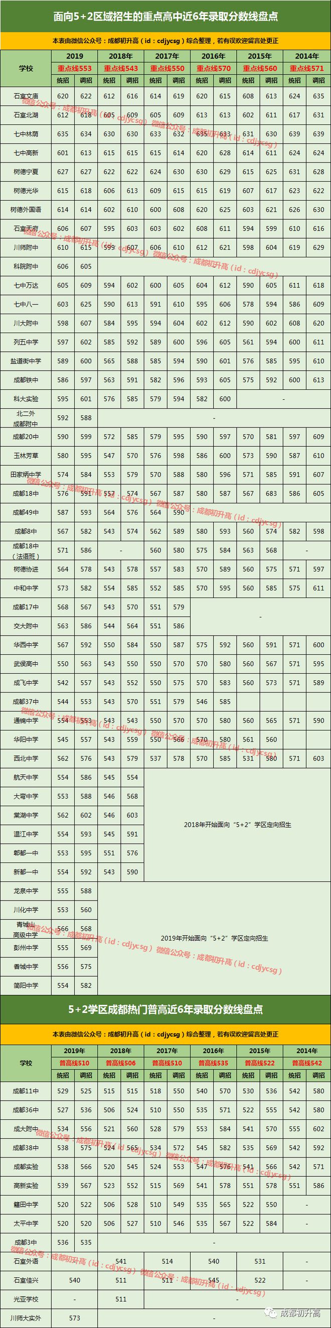 成都重点高中分数线_成都高中的分数线_成都高中分数线