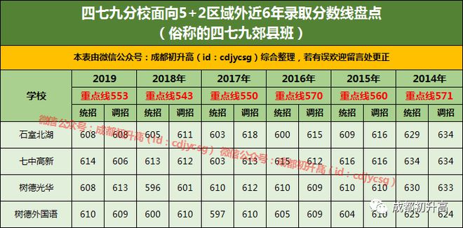 成都高中的分数线_成都高中分数线_成都重点高中分数线