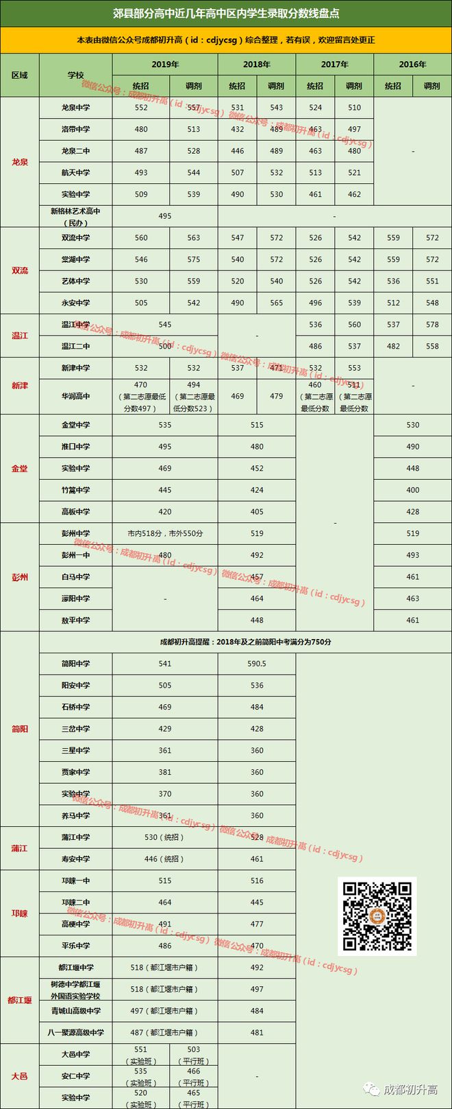 成都重点高中分数线_成都高中分数线_成都高中的分数线