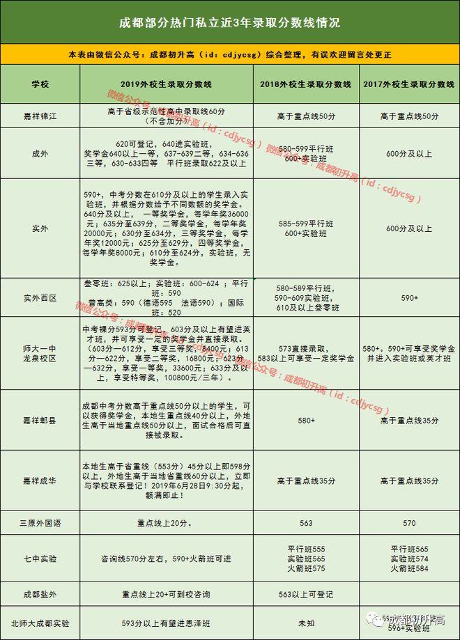 成都重点高中分数线_成都高中的分数线_成都高中分数线