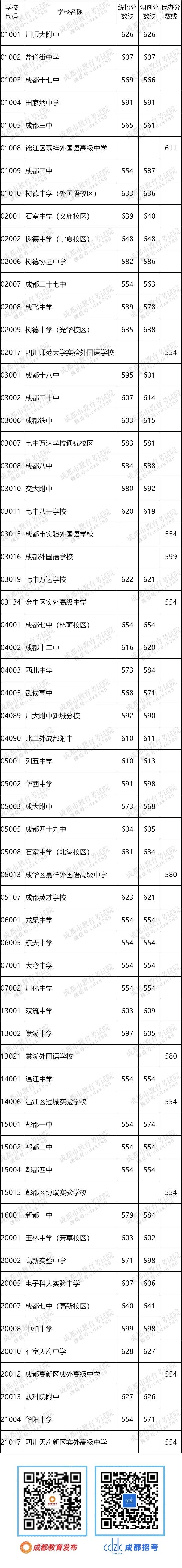 成都高中分数线_高中分数线2021年公布成都_成都高中的分数线