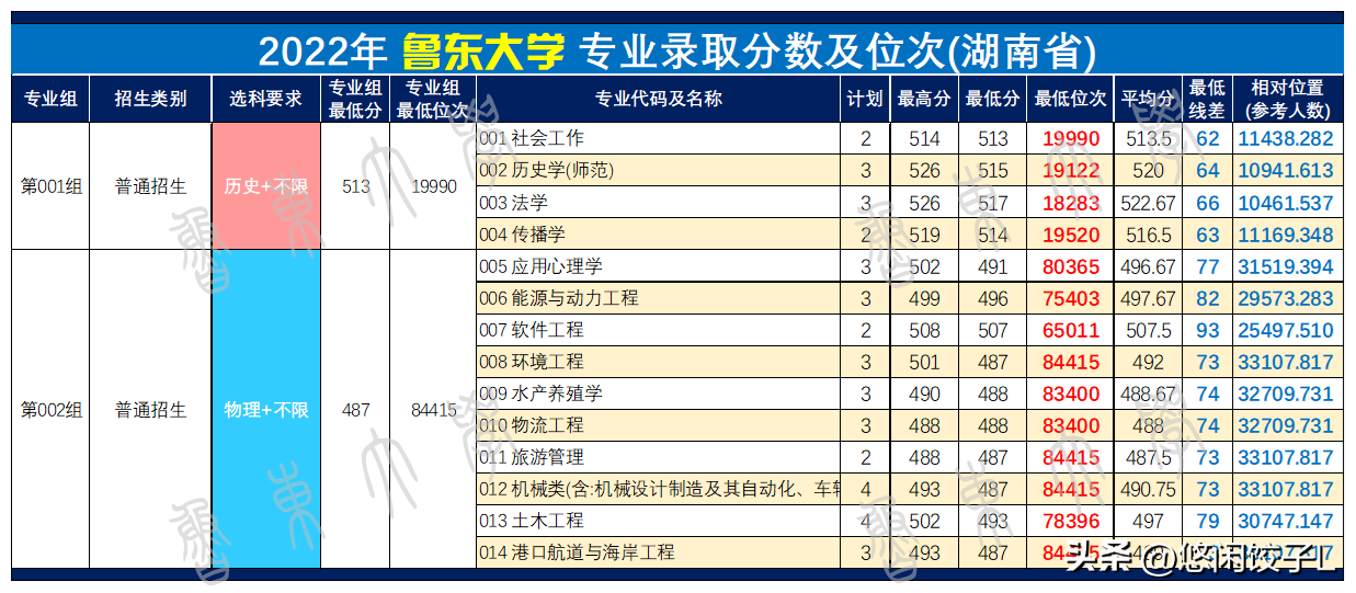 莱阳卫校2023年录取分数线_莱阳卫校3+2录取分数线_2021年莱阳卫校分数线